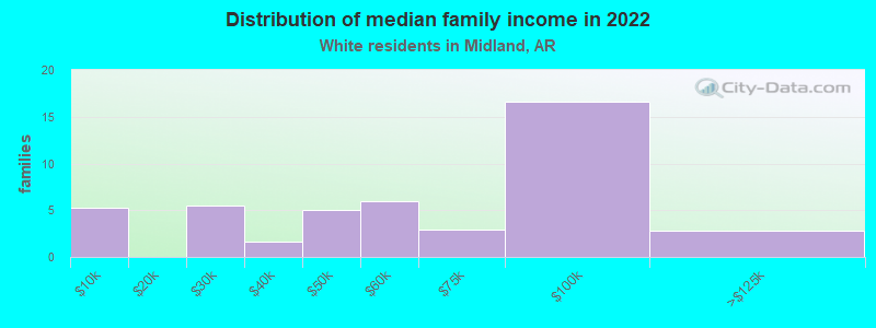 Distribution of median family income in 2022