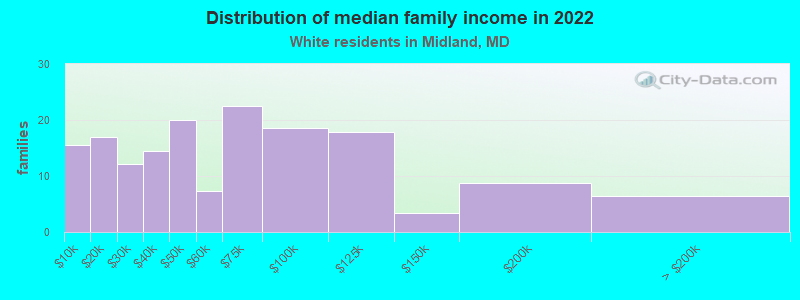 Distribution of median family income in 2022