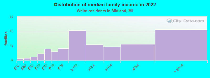 Distribution of median family income in 2022