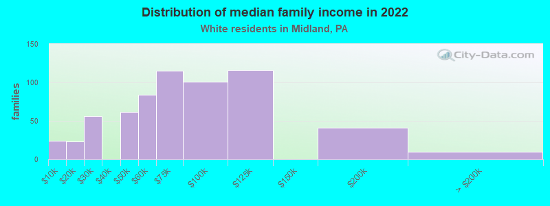 Distribution of median family income in 2022