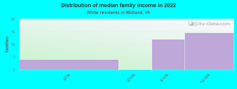 Distribution of median family income in 2022