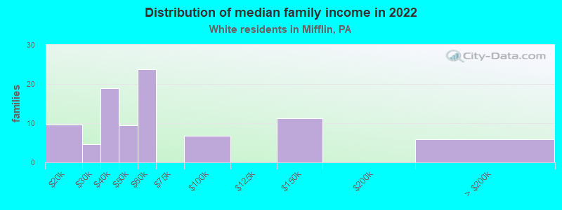 Distribution of median family income in 2022