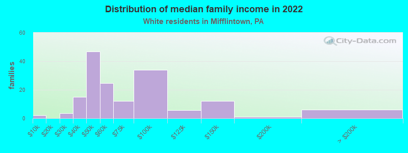 Distribution of median family income in 2022