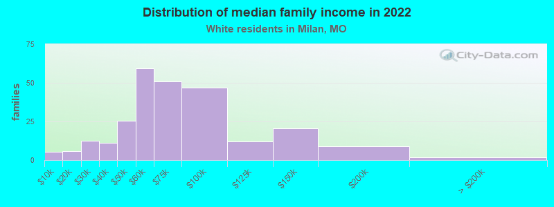 Distribution of median family income in 2022