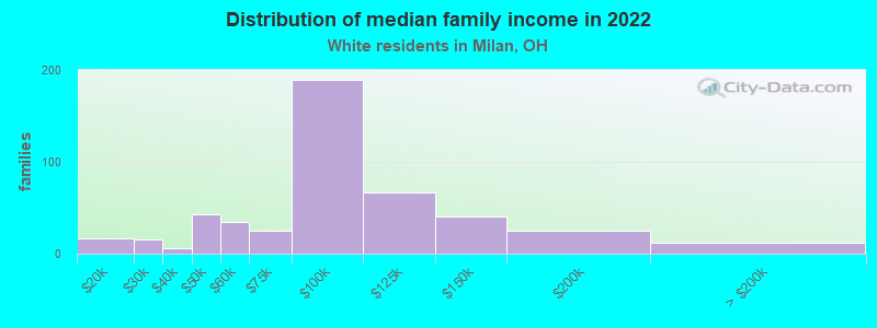 Distribution of median family income in 2022