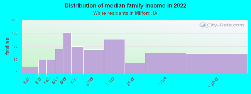 Distribution of median family income in 2022