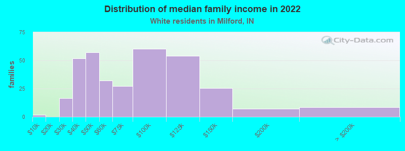 Distribution of median family income in 2022