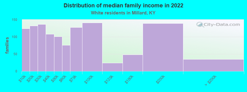 Distribution of median family income in 2022