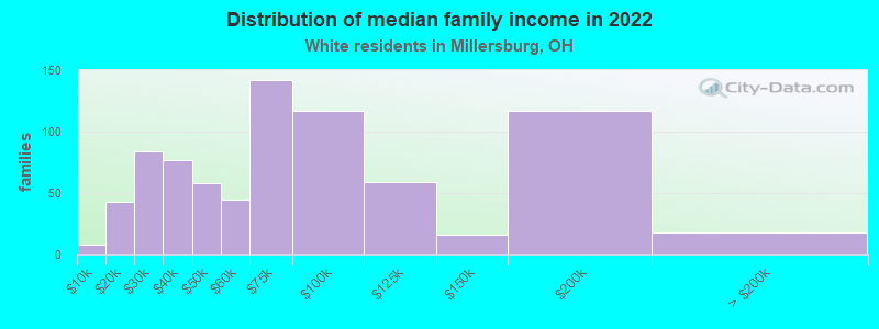 Distribution of median family income in 2022