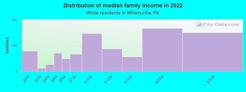 Distribution of median family income in 2022