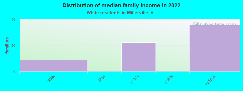 Distribution of median family income in 2022