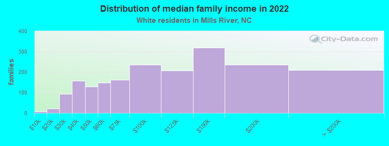 Distribution of median family income in 2022