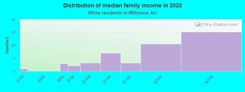 Distribution of median family income in 2022