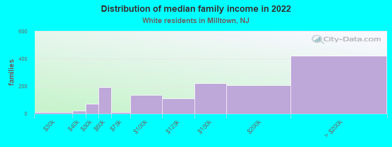 Distribution of median family income in 2022