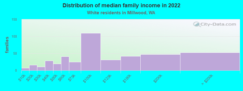 Distribution of median family income in 2022