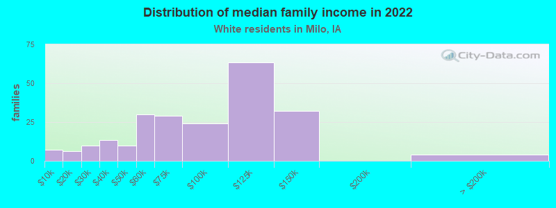 Distribution of median family income in 2022