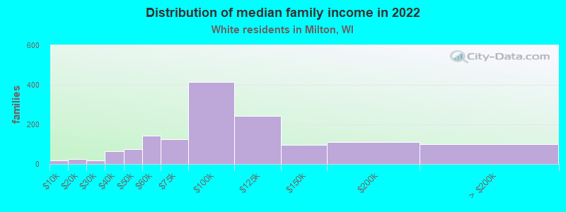 Distribution of median family income in 2022