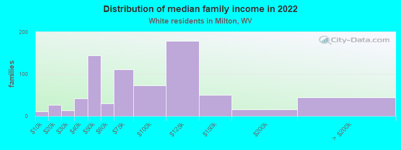 Distribution of median family income in 2022