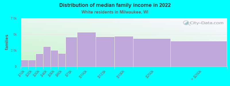 Distribution of median family income in 2022