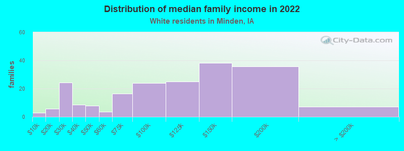 Distribution of median family income in 2022