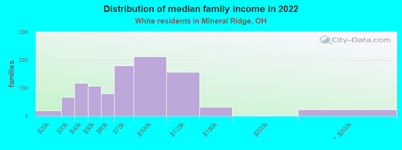 Distribution of median family income in 2022