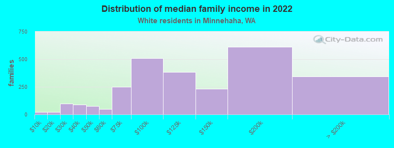 Distribution of median family income in 2022