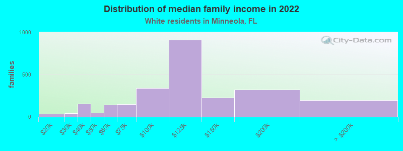 Distribution of median family income in 2022