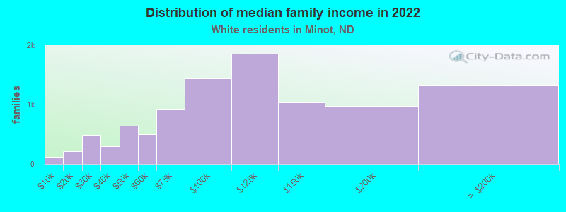 Distribution of median family income in 2022