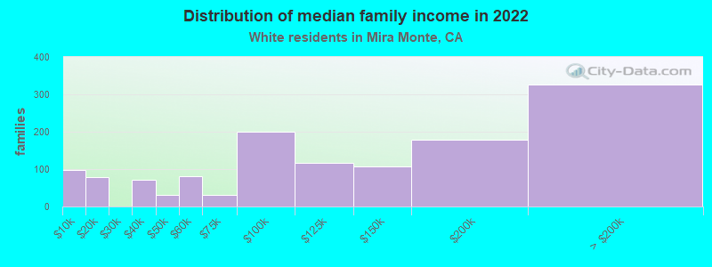 Distribution of median family income in 2022