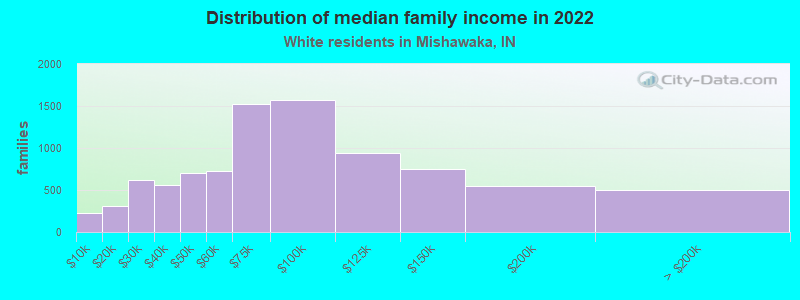 Distribution of median family income in 2022