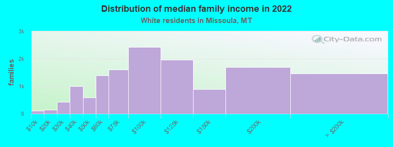 Distribution of median family income in 2022