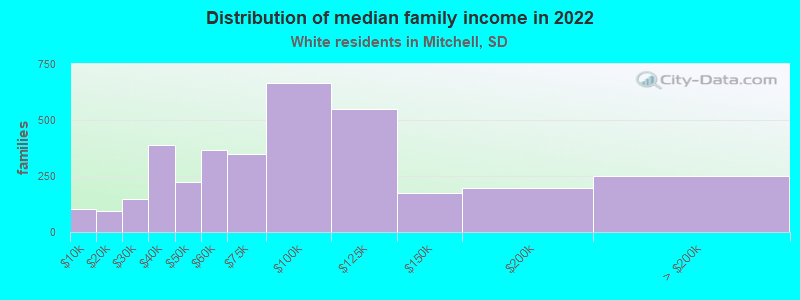 Distribution of median family income in 2022