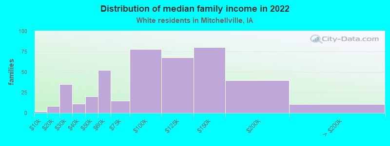 Distribution of median family income in 2022