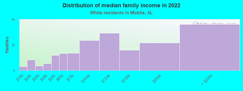 Distribution of median family income in 2022