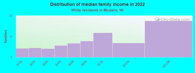 Distribution of median family income in 2022