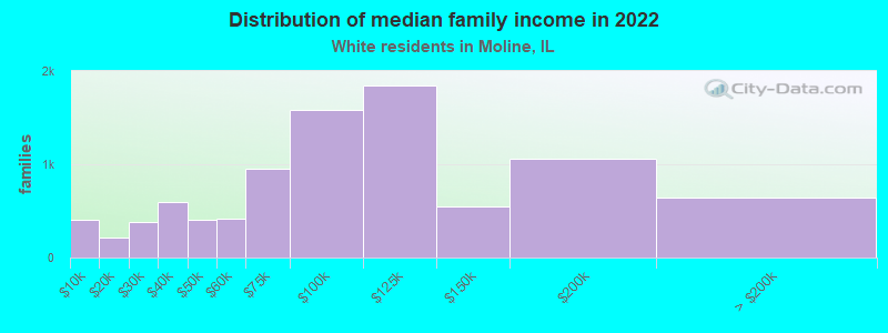 Distribution of median family income in 2022