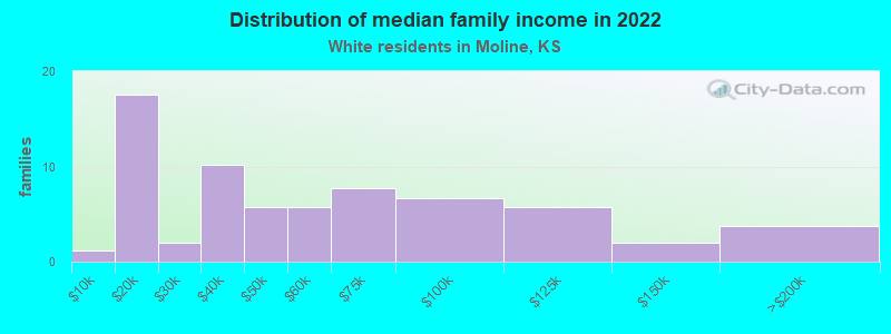 Distribution of median family income in 2022