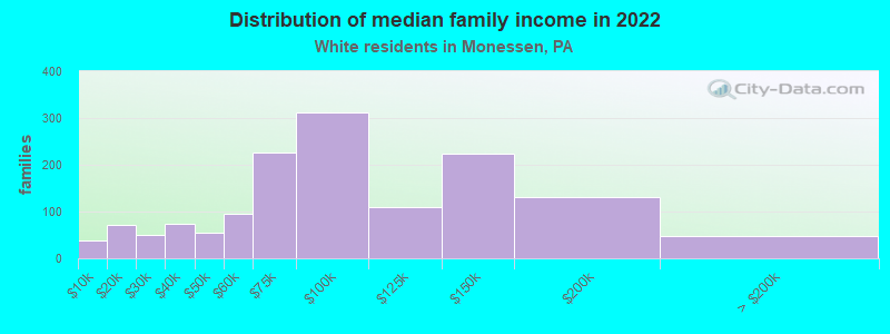 Distribution of median family income in 2022