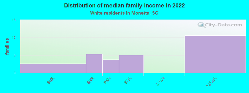 Distribution of median family income in 2022