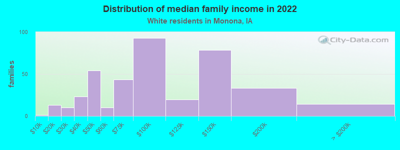 Distribution of median family income in 2022