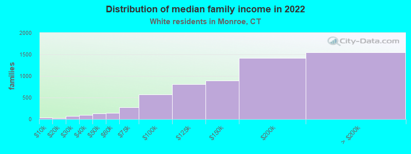 Distribution of median family income in 2022