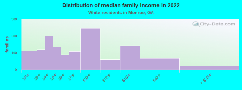 Distribution of median family income in 2022