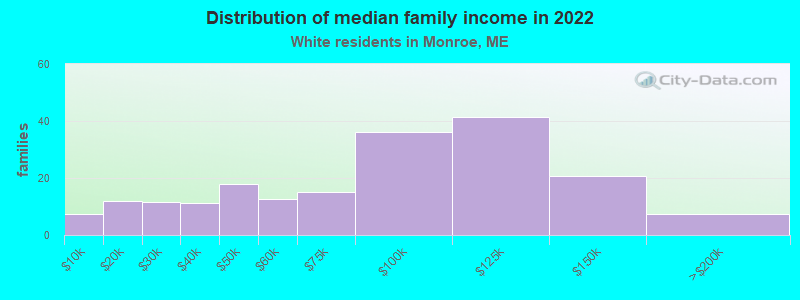 Distribution of median family income in 2022