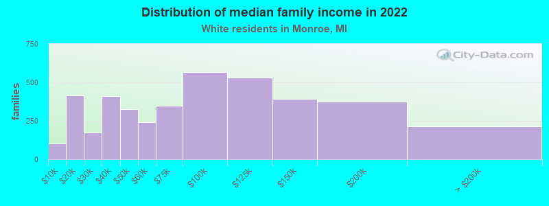 Distribution of median family income in 2022