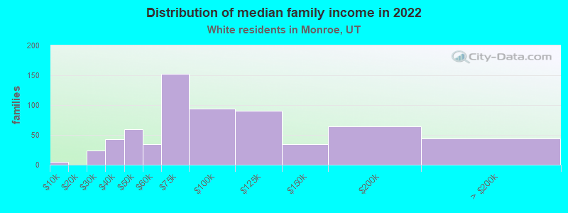 Distribution of median family income in 2022