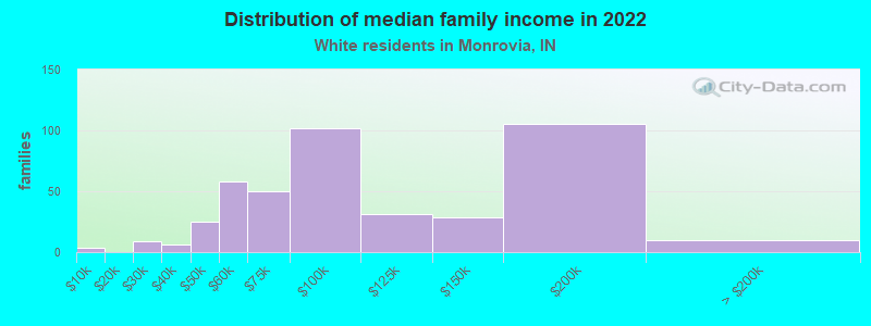 Distribution of median family income in 2022