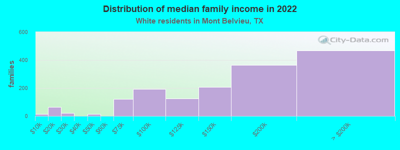 Distribution of median family income in 2022