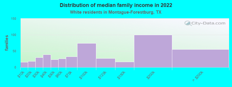 Distribution of median family income in 2022