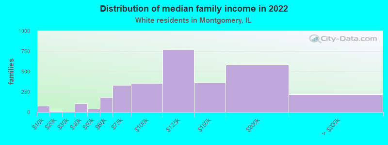 Distribution of median family income in 2022