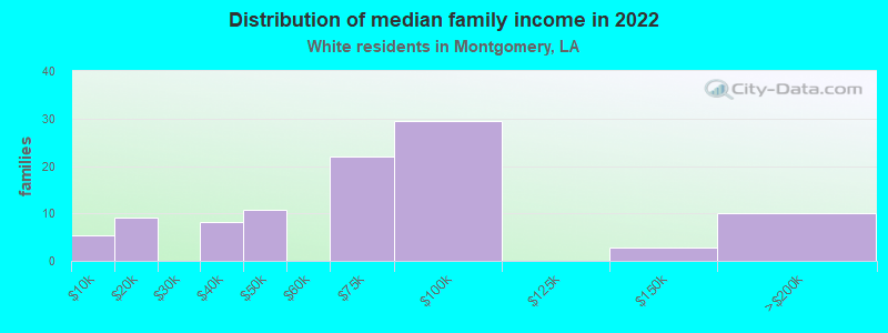 Distribution of median family income in 2022